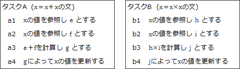 基本情報技術者平成14年春期問31 タスク間の同期制御｜基本情報技術者 ...